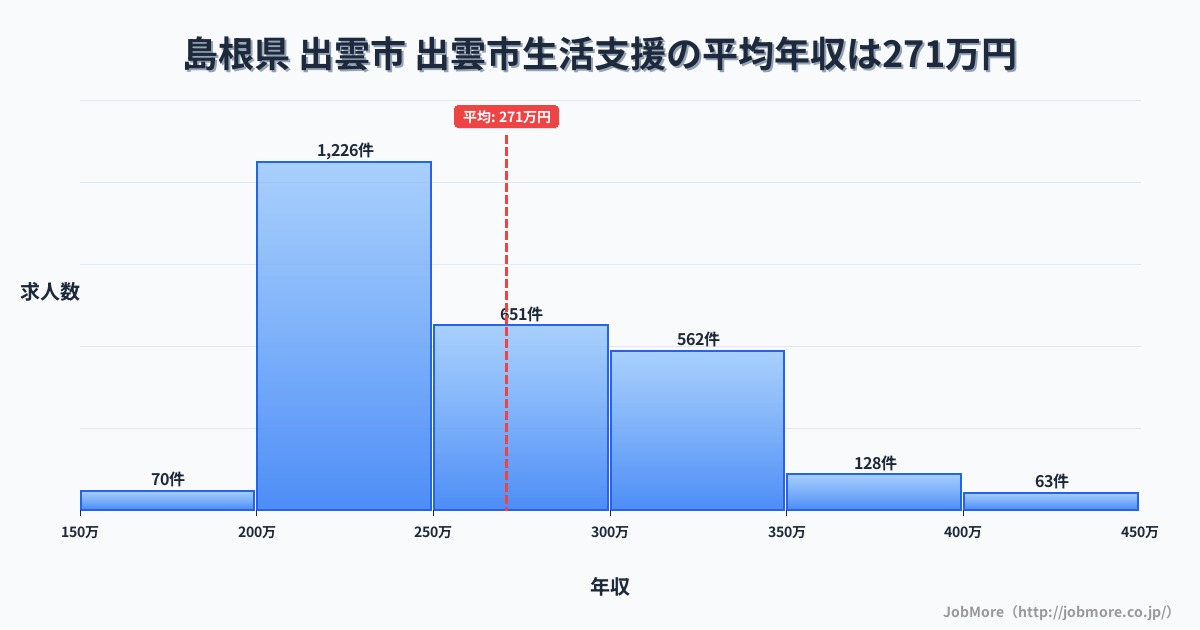 島根県出雲市出雲市駅周辺の生活支援の平均年収は270万円です。中央値は254万円、最頻値は200万円〜250万円です。