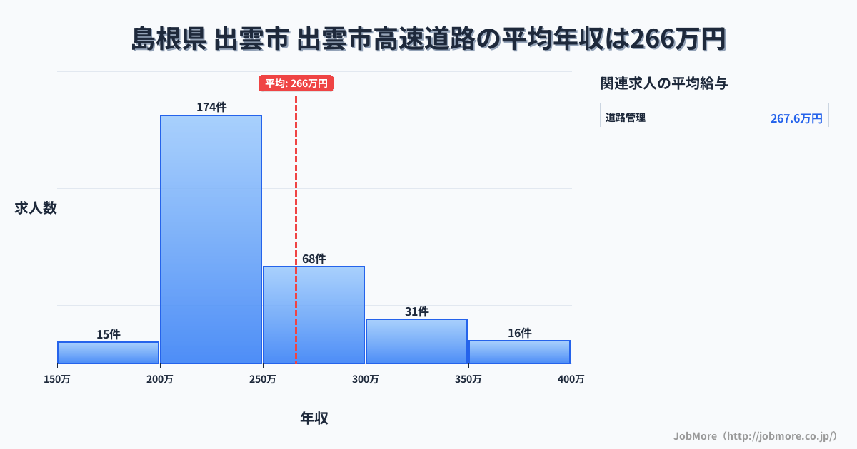 島根県出雲市出雲市駅周辺の高速道路の平均年収は370万円です。中央値は338万円、最頻値は300万円〜350万円です。