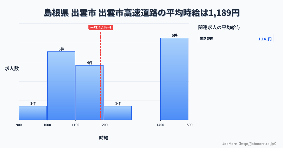 島根県出雲市出雲市駅周辺の高速道路の平均時給は1,376円です。中央値は1,400円、最頻値は1,400円〜1,500円です。