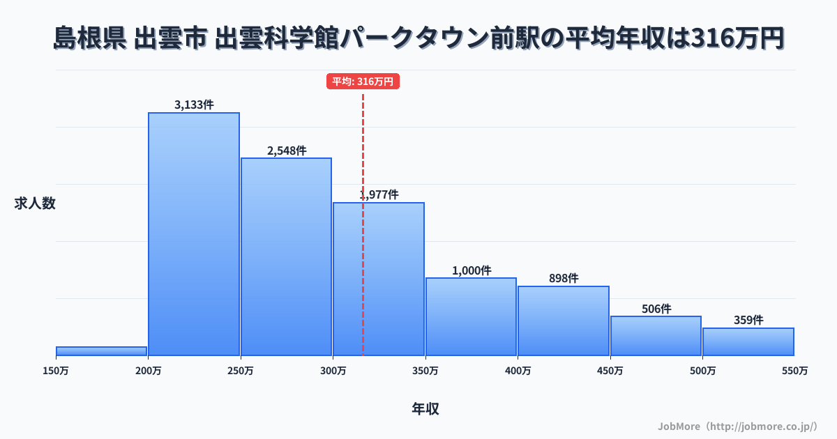 島根県出雲市出雲科学館パークタウン前駅周辺の平均年収は283万円です。中央値は268万円、最頻値は200万円〜250万円です。