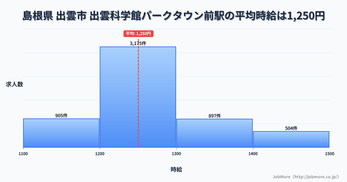 島根県出雲市出雲科学館パークタウン前駅周辺の平均時給は1,214円です。中央値は1,159円、最頻値は1,000円〜1,100円です。