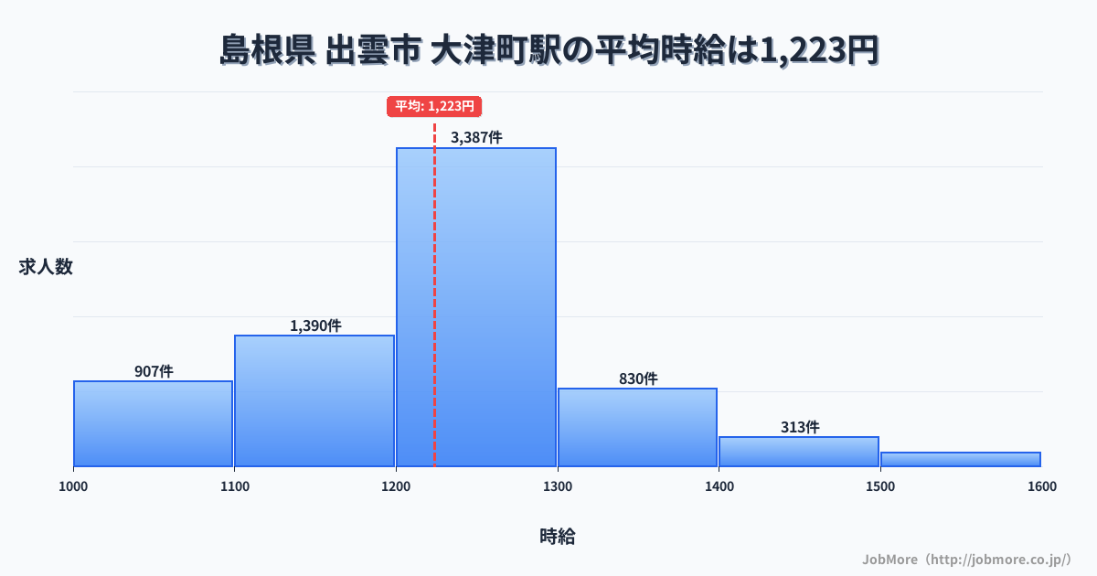 島根県出雲市大津町駅周辺の平均時給は1,353円です。中央値は1,255円、最頻値は1,200円〜1,300円です。