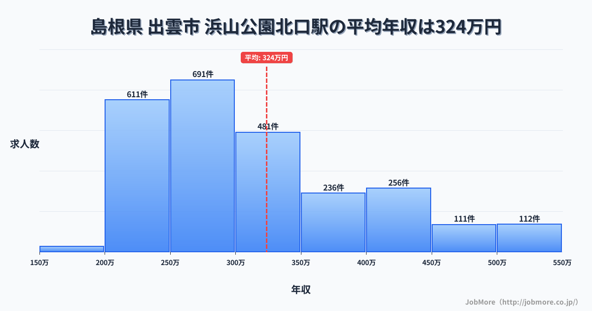 島根県出雲市浜山公園北口駅周辺の平均年収は362万円です。中央値は335万円、最頻値は300万円〜350万円です。