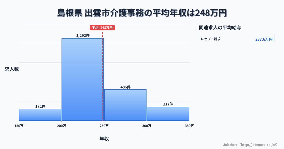 島根県出雲市内の介護事務の平均年収は310万円です。中央値は280万円、最頻値は200万円〜250万円です。