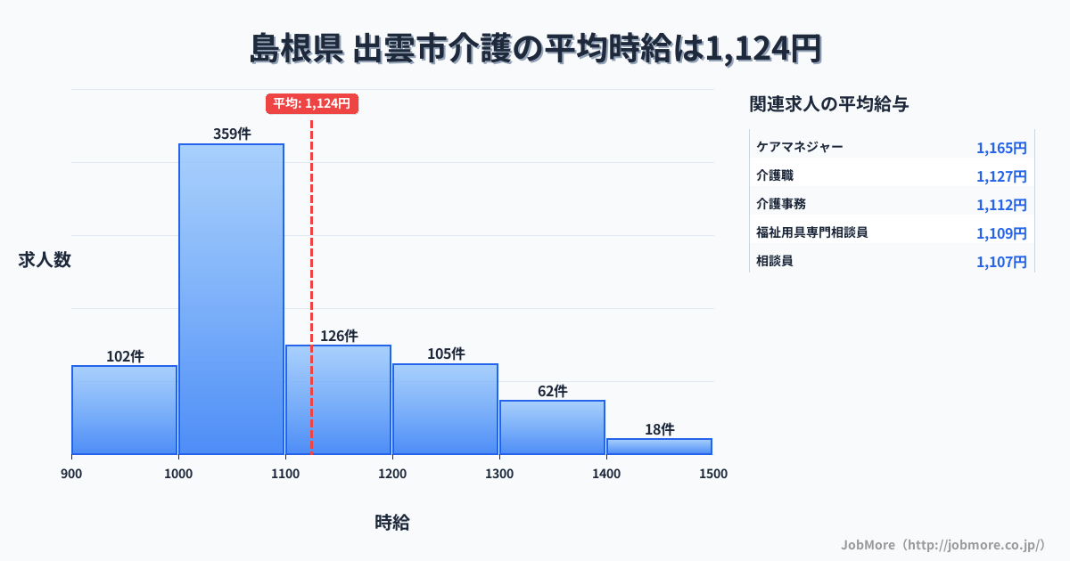 島根県出雲市内の介護の平均時給は1,125円です。中央値は1,053円、最頻値は1,000円〜1,100円です。