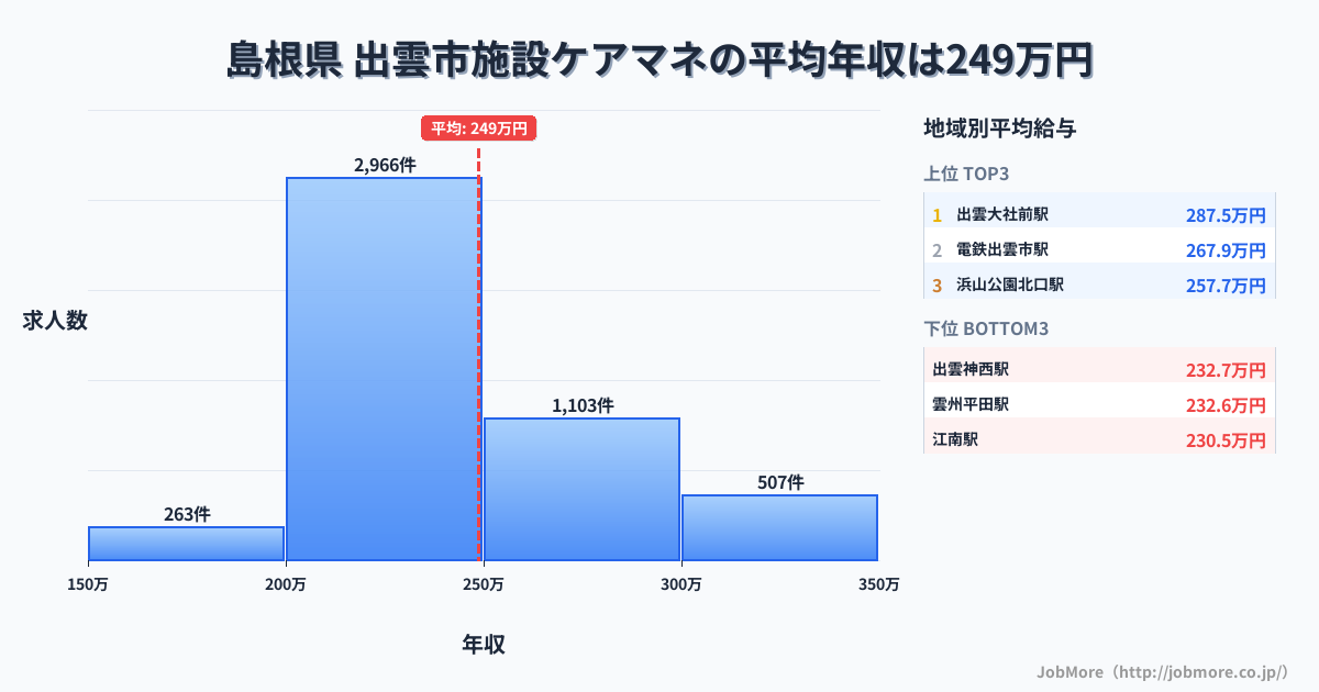島根県出雲市内の施設ケアマネの平均年収は248万円です。中央値は239万円、最頻値は200万円〜250万円です。