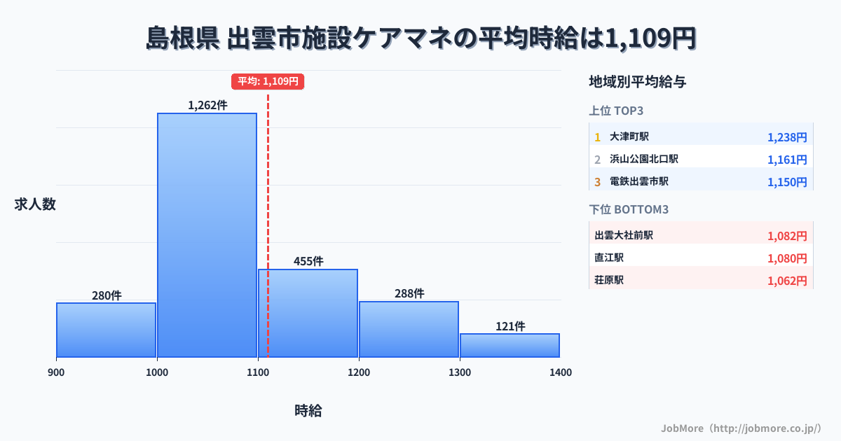 島根県出雲市内の施設ケアマネの平均時給は1,109円です。中央値は1,049円、最頻値は1,000円〜1,100円です。