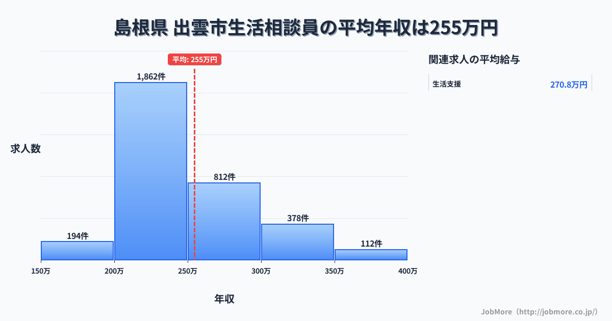 島根県出雲市内の生活相談員の平均年収は254万円です。中央値は240万円、最頻値は200万円〜250万円です。