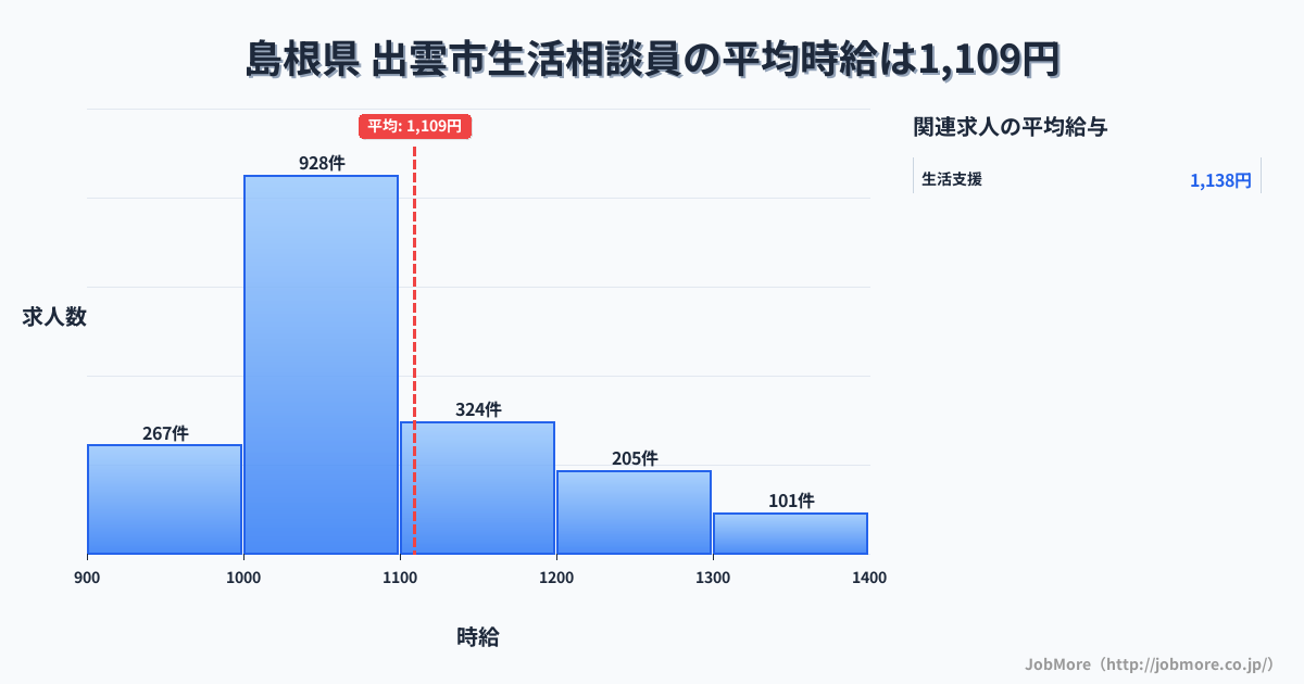 島根県出雲市内の生活相談員の平均時給は1,109円です。中央値は1,049円、最頻値は1,000円〜1,100円です。