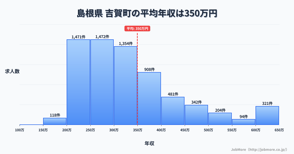 島根県吉賀町内の平均年収は350万円です。中央値は306万円、最頻値は250万円〜300万円です。