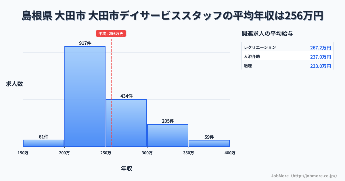 島根県大田市大田市駅周辺のデイサービススタッフの平均年収は333万円です。中央値は298万円、最頻値は250万円〜300万円です。