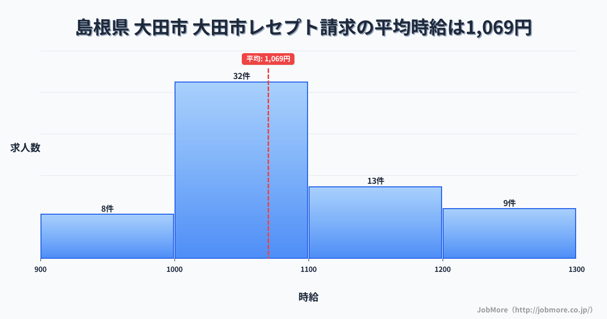島根県大田市大田市駅周辺のレセプト請求の平均時給は1,069円です。中央値は1,050円、最頻値は1,000円〜1,100円です。