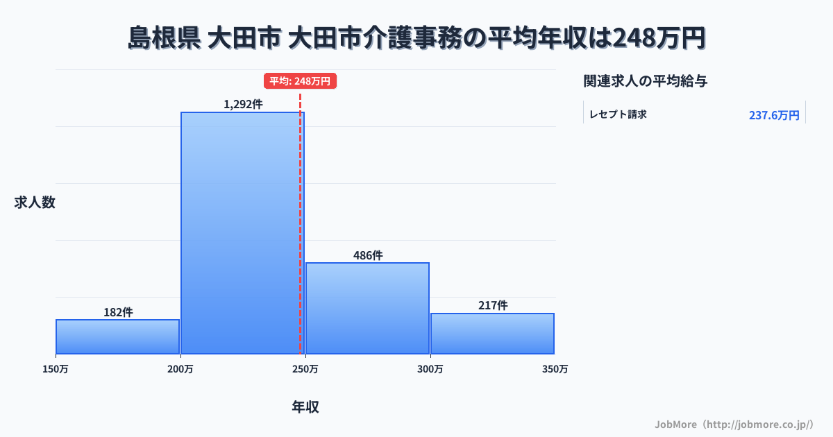 島根県大田市大田市駅周辺の介護事務の平均年収は247万円です。中央値は235万円、最頻値は200万円〜250万円です。
