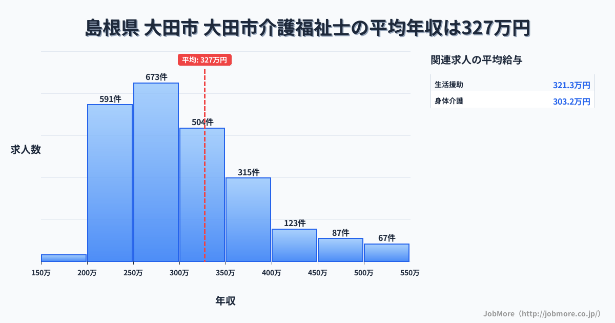 島根県大田市大田市駅周辺の介護福祉士の平均年収は327万円です。中央値は296万円、最頻値は250万円〜300万円です。