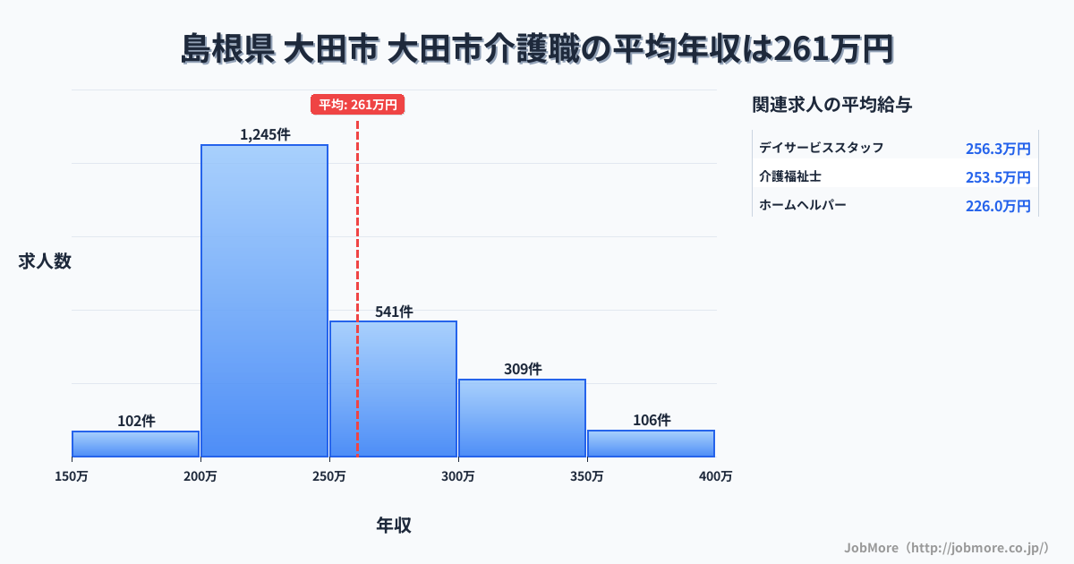 島根県大田市大田市駅周辺の介護職の平均年収は260万円です。中央値は240万円、最頻値は200万円〜250万円です。
