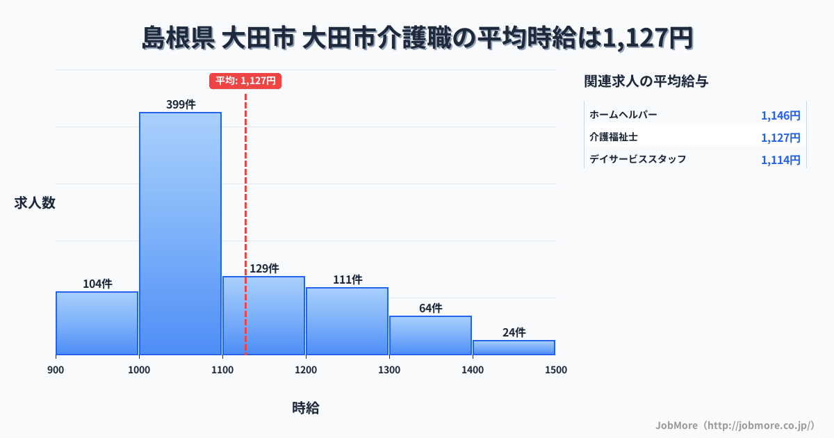 島根県大田市大田市駅周辺の介護職の平均時給は1,127円です。中央値は1,052円、最頻値は1,000円〜1,100円です。