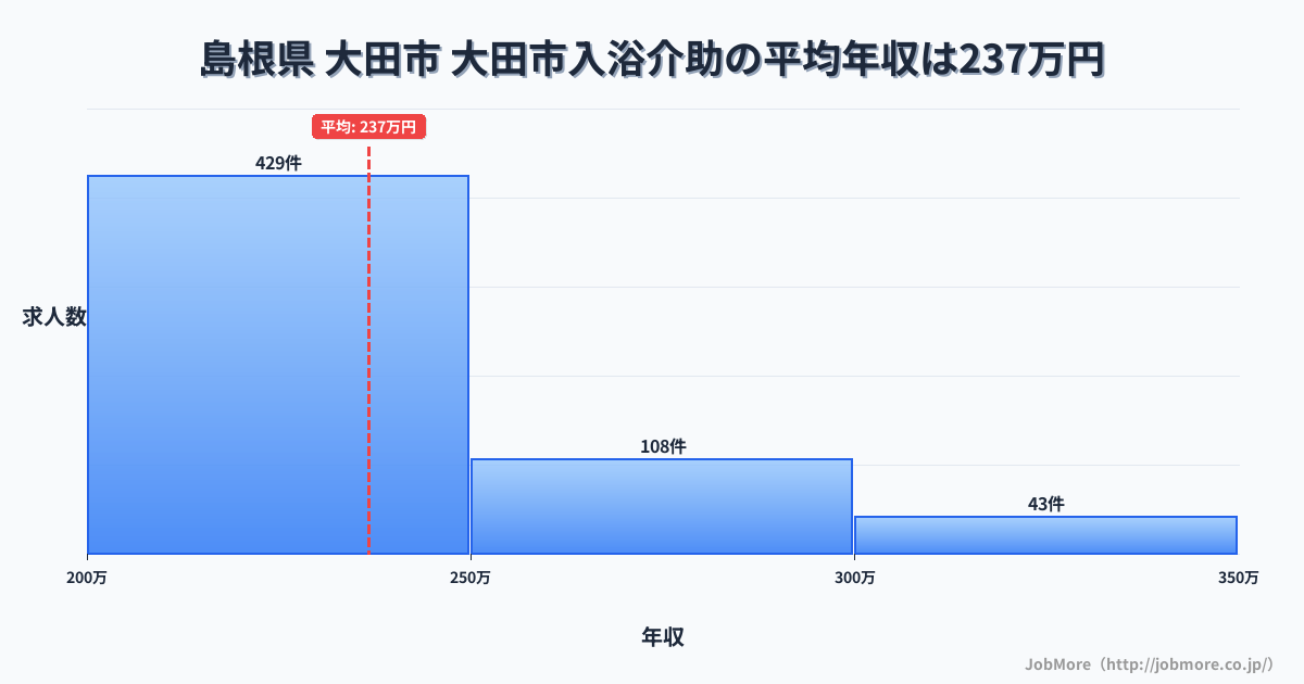島根県大田市大田市駅周辺の入浴介助の平均年収は275万円です。中央値は263万円、最頻値は200万円〜250万円です。