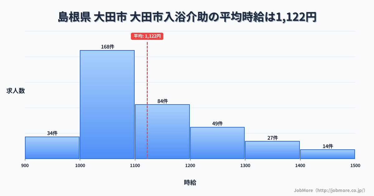 島根県大田市大田市駅周辺の入浴介助の平均時給は1,251円です。中央値は1,202円、最頻値は1,000円〜1,100円です。