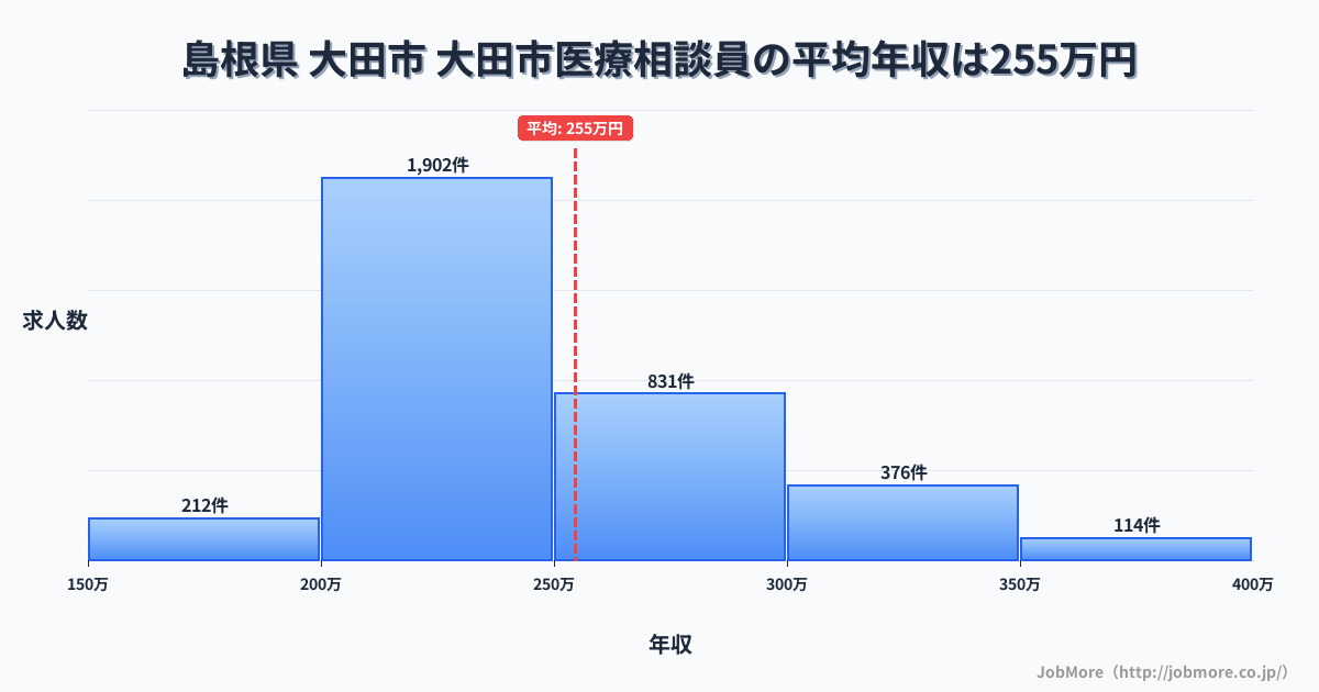 島根県大田市大田市駅周辺の医療相談員の平均年収は253万円です。中央値は239万円、最頻値は200万円〜250万円です。