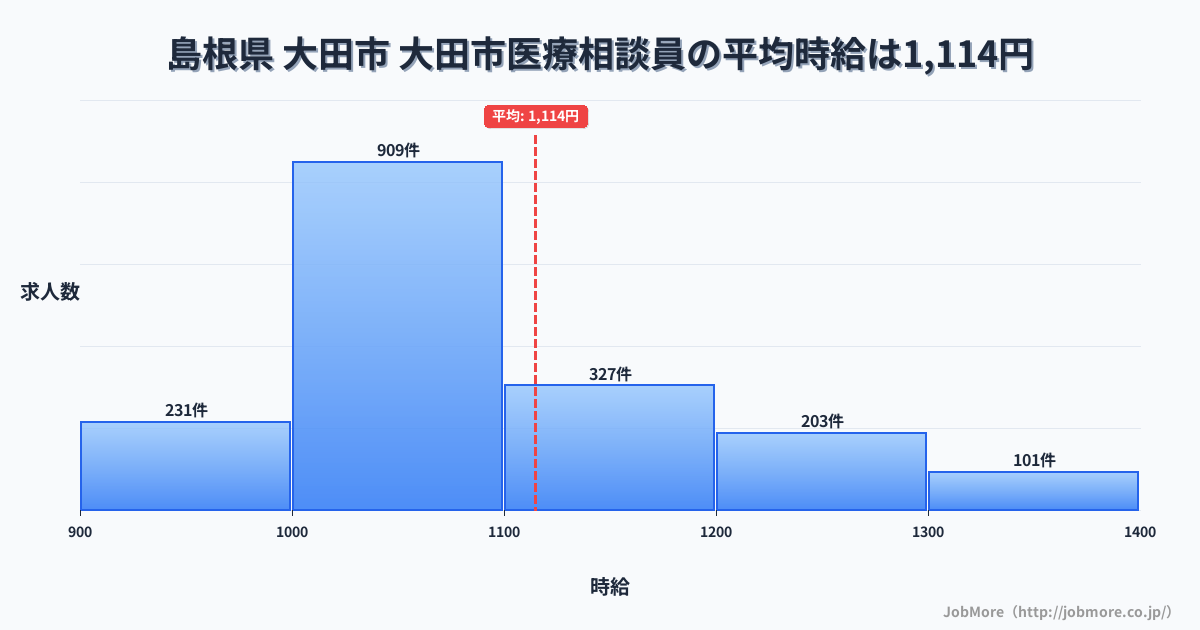島根県大田市大田市駅周辺の医療相談員の平均時給は1,113円です。中央値は1,049円、最頻値は1,000円〜1,100円です。