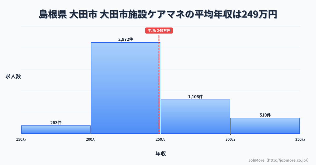 島根県大田市大田市駅周辺の施設ケアマネの平均年収は248万円です。中央値は239万円、最頻値は200万円〜250万円です。