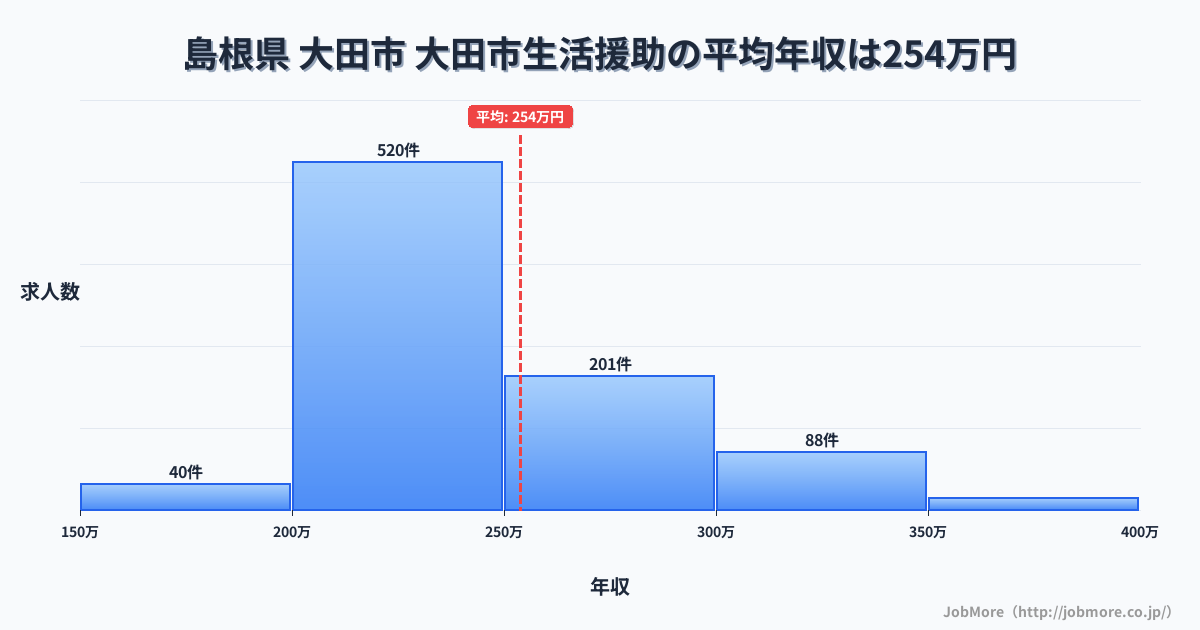 島根県大田市大田市駅周辺の生活援助の平均年収は321万円です。中央値は288万円、最頻値は250万円〜300万円です。