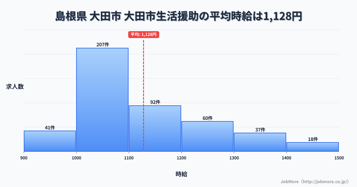 島根県大田市大田市駅周辺の生活援助の平均時給は1,225円です。中央値は1,153円、最頻値は1,000円〜1,100円です。