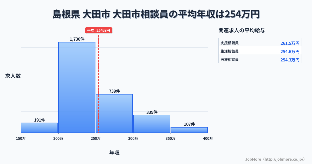 島根県大田市大田市駅周辺の相談員の平均年収は327万円です。中央値は300万円、最頻値は200万円〜250万円です。