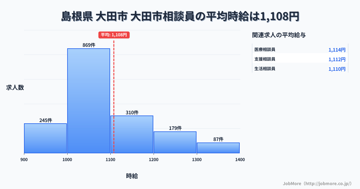 島根県大田市大田市駅周辺の相談員の平均時給は1,195円です。中央値は1,102円、最頻値は1,000円〜1,100円です。