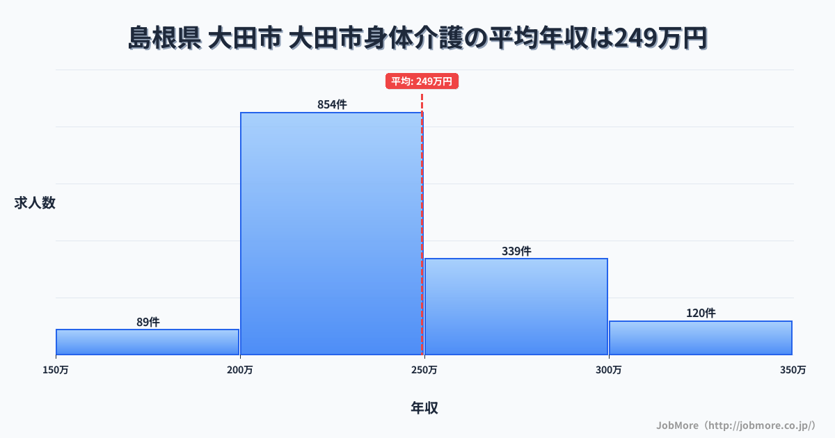 島根県大田市大田市駅周辺の身体介護の平均年収は303万円です。中央値は280万円、最頻値は250万円〜300万円です。