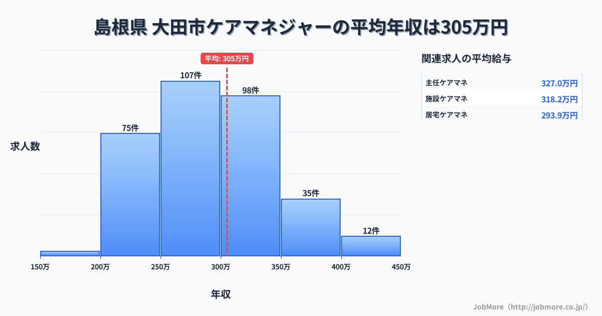 島根県 大田市内のケアマネジャーの平均年収は302万円です。中央値は293万円、最頻値は250万円〜300万円です。
