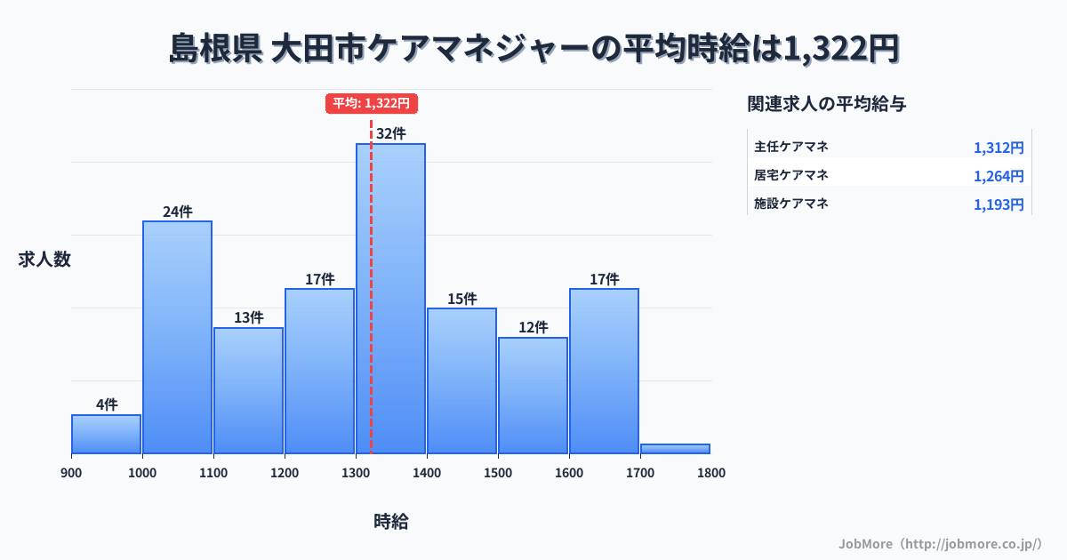 島根県 大田市内のケアマネジャーの平均時給は1,306円です。中央値は1,319円、最頻値は1,000円〜1,100円です。