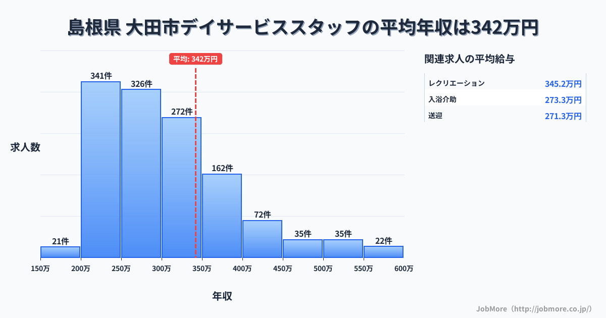 島根県 大田市内のデイサービススタッフの平均年収は342万円です。中央値は299万円、最頻値は200万円〜250万円です。