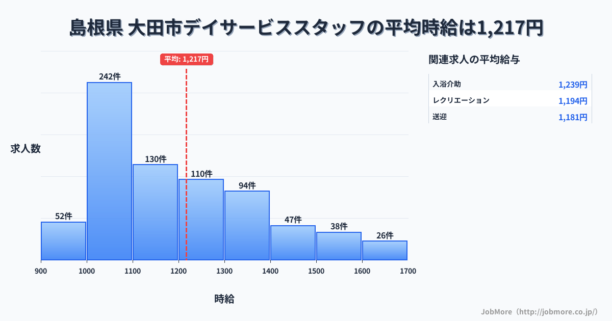 島根県 大田市内のデイサービススタッフの平均時給は1,219円です。中央値は1,135円、最頻値は1,000円〜1,100円です。