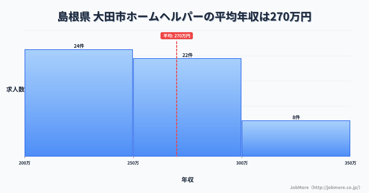 島根県 大田市内のホームヘルパーの平均年収は269万円です。中央値は269万円、最頻値は200万円〜250万円です。
