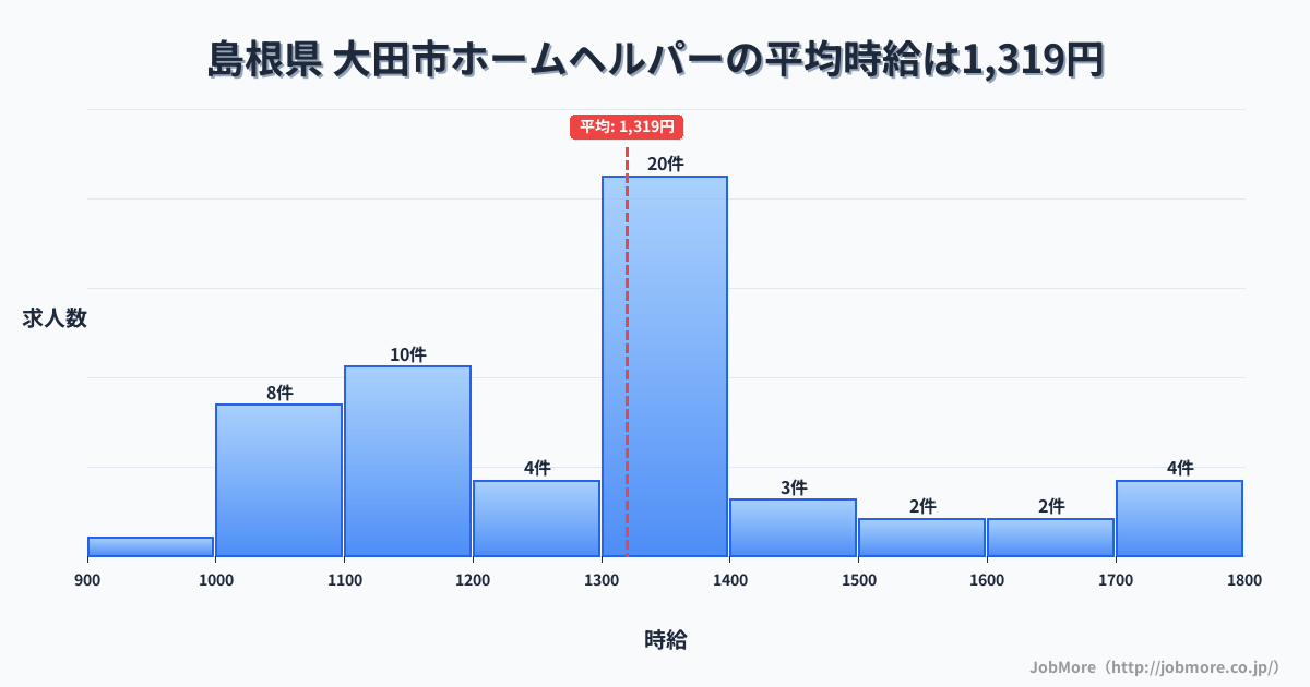 島根県 大田市内のホームヘルパーの平均時給は1,319円です。中央値は1,338円、最頻値は1,300円〜1,400円です。