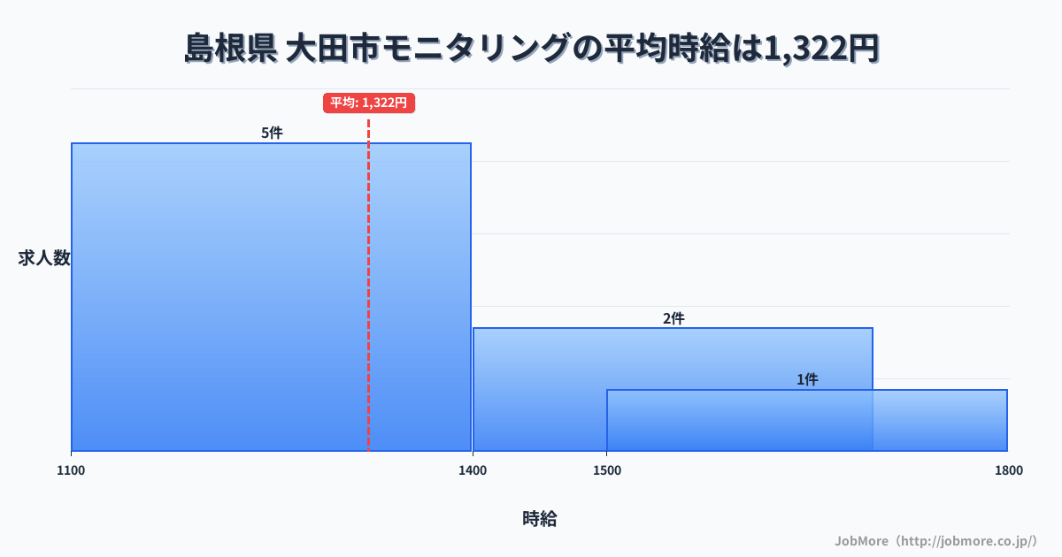 島根県 大田市内のモニタリングの平均時給は1,342円です。中央値は1,150円、最頻値は1,100円〜1,200円です。
