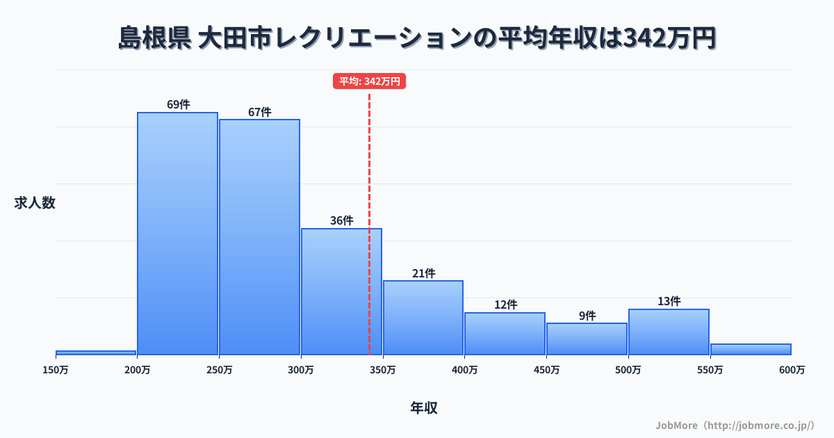 島根県 大田市内のレクリエーションの平均年収は342万円です。中央値は290万円、最頻値は200万円〜250万円です。