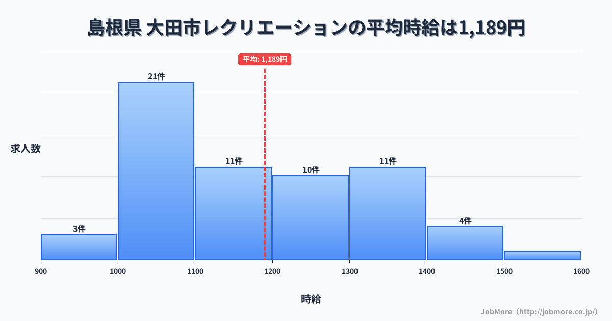 島根県 大田市内のレクリエーションの平均時給は1,189円です。中央値は1,133円、最頻値は1,000円〜1,100円です。