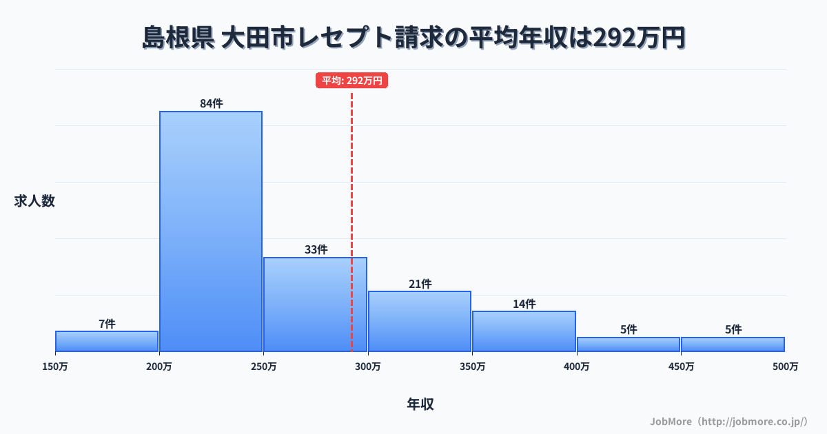 島根県 大田市内のレセプト請求の平均年収は292万円です。中央値は248万円、最頻値は200万円〜250万円です。