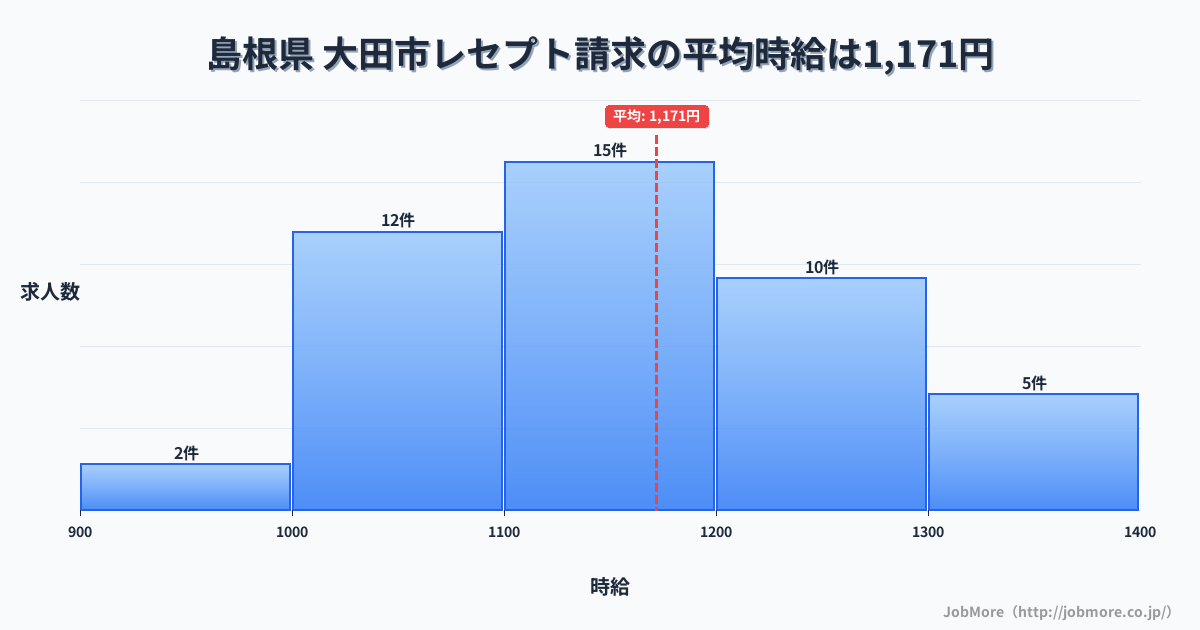 島根県 大田市内のレセプト請求の平均時給は1,175円です。中央値は1,160円、最頻値は1,100円〜1,200円です。