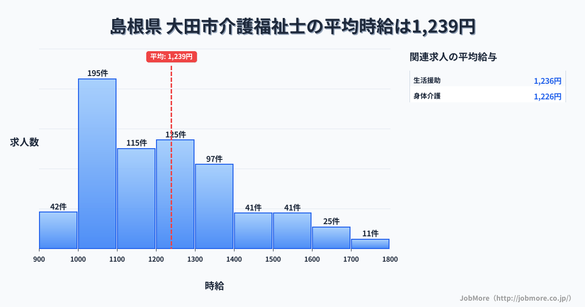 島根県 大田市内の介護福祉士の平均時給は1,240円です。中央値は1,196円、最頻値は1,000円〜1,100円です。