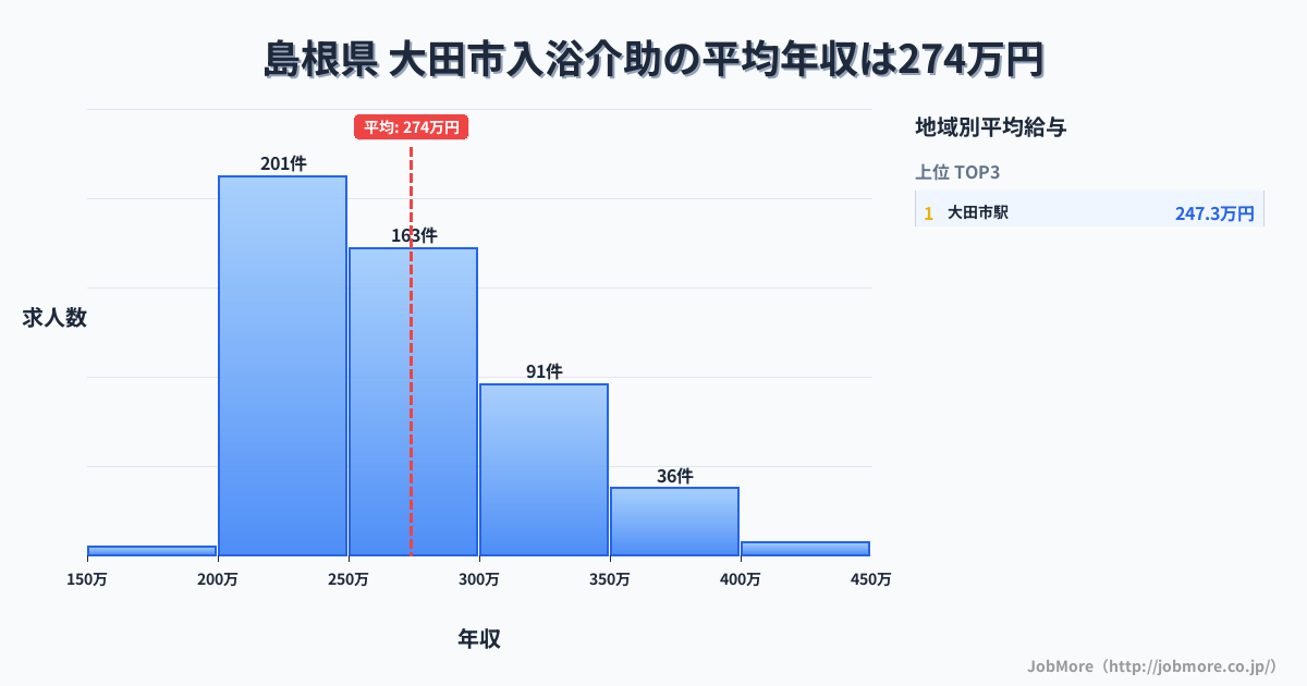 島根県 大田市内の入浴介助の平均年収は273万円です。中央値は260万円、最頻値は200万円〜250万円です。
