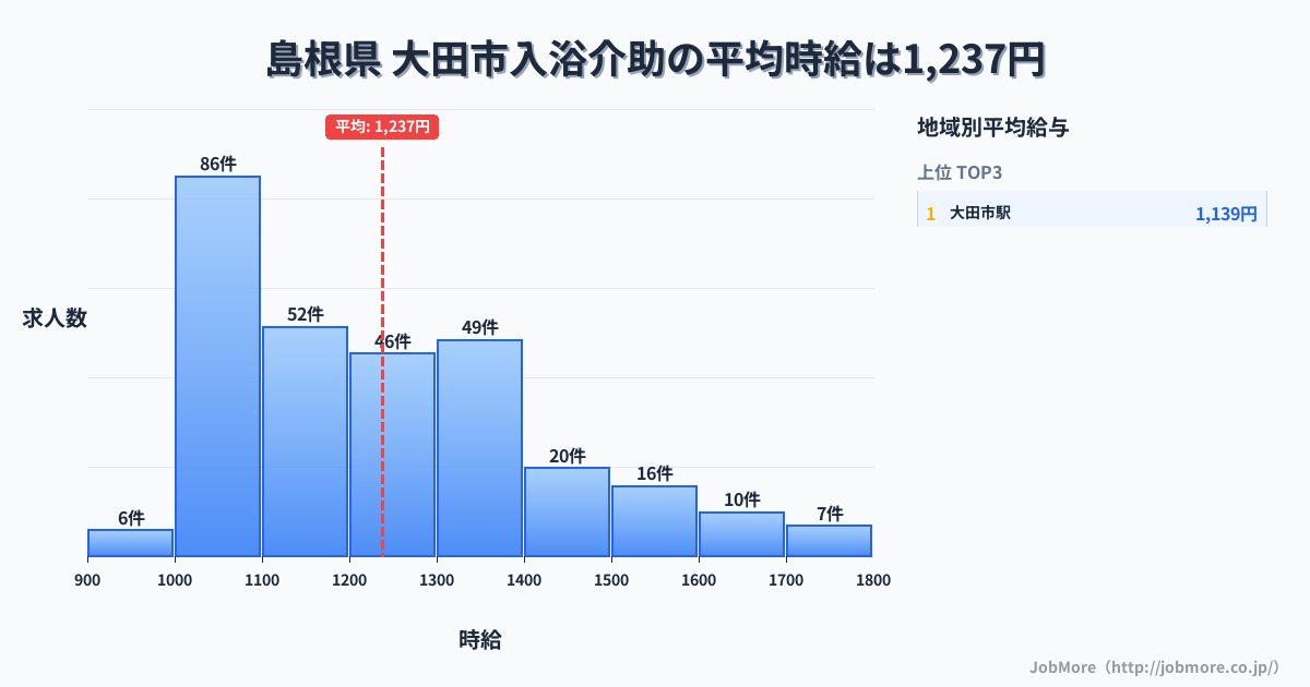 島根県 大田市内の入浴介助の平均時給は1,238円です。中央値は1,199円、最頻値は1,000円〜1,100円です。