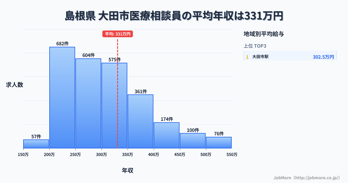 島根県 大田市内の医療相談員の平均年収は330万円です。中央値は299万円、最頻値は200万円〜250万円です。