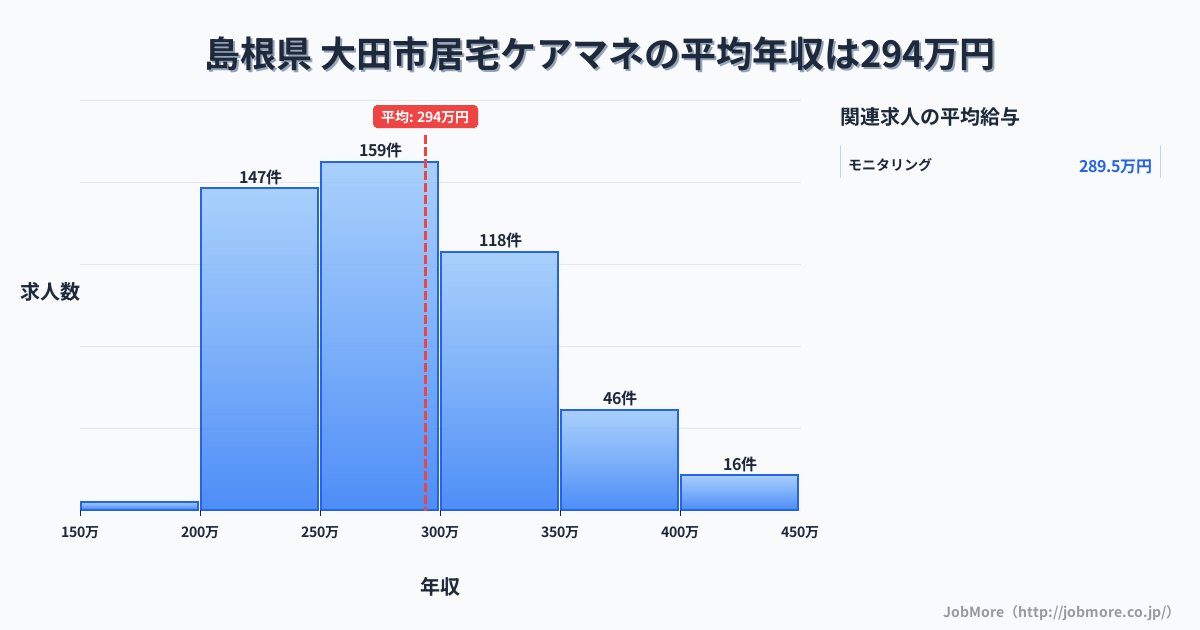 島根県 大田市内の居宅ケアマネの平均年収は293万円です。中央値は276万円、最頻値は250万円〜300万円です。