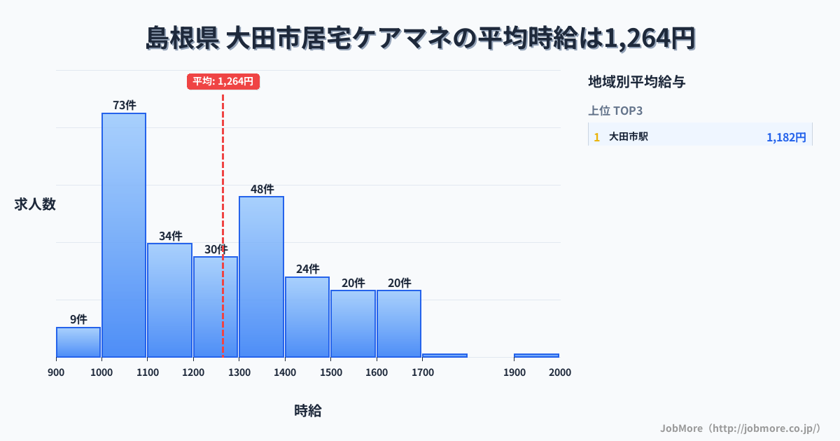 島根県 大田市内の居宅ケアマネの平均時給は1,264円です。中央値は1,224円、最頻値は1,000円〜1,100円です。