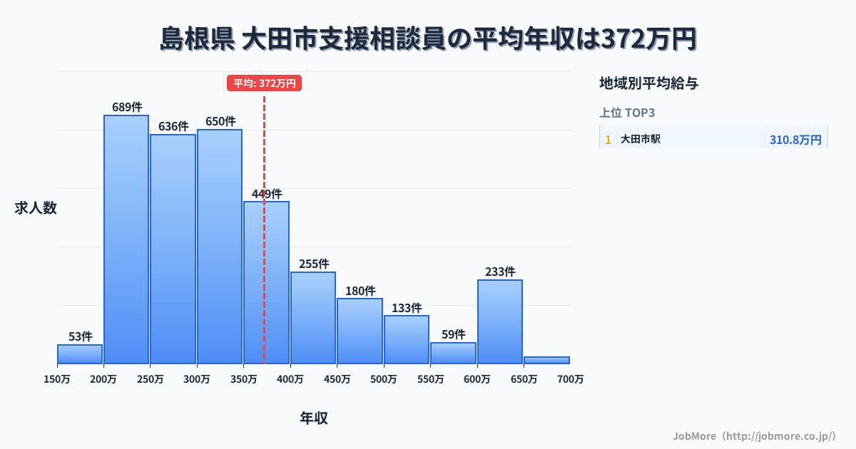 島根県 大田市内の支援相談員の平均年収は372万円です。中央値は322万円、最頻値は200万円〜250万円です。