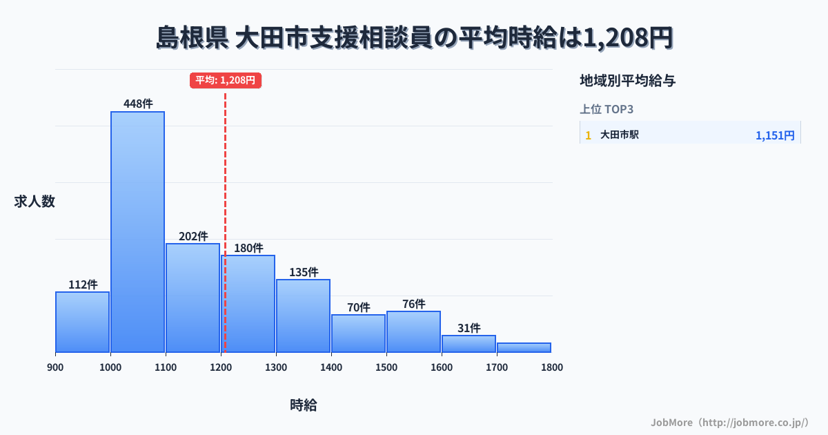 島根県 大田市内の支援相談員の平均時給は1,209円です。中央値は1,103円、最頻値は1,000円〜1,100円です。