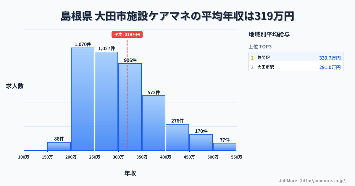 島根県 大田市内の施設ケアマネの平均年収は318万円です。中央値は297万円、最頻値は200万円〜250万円です。